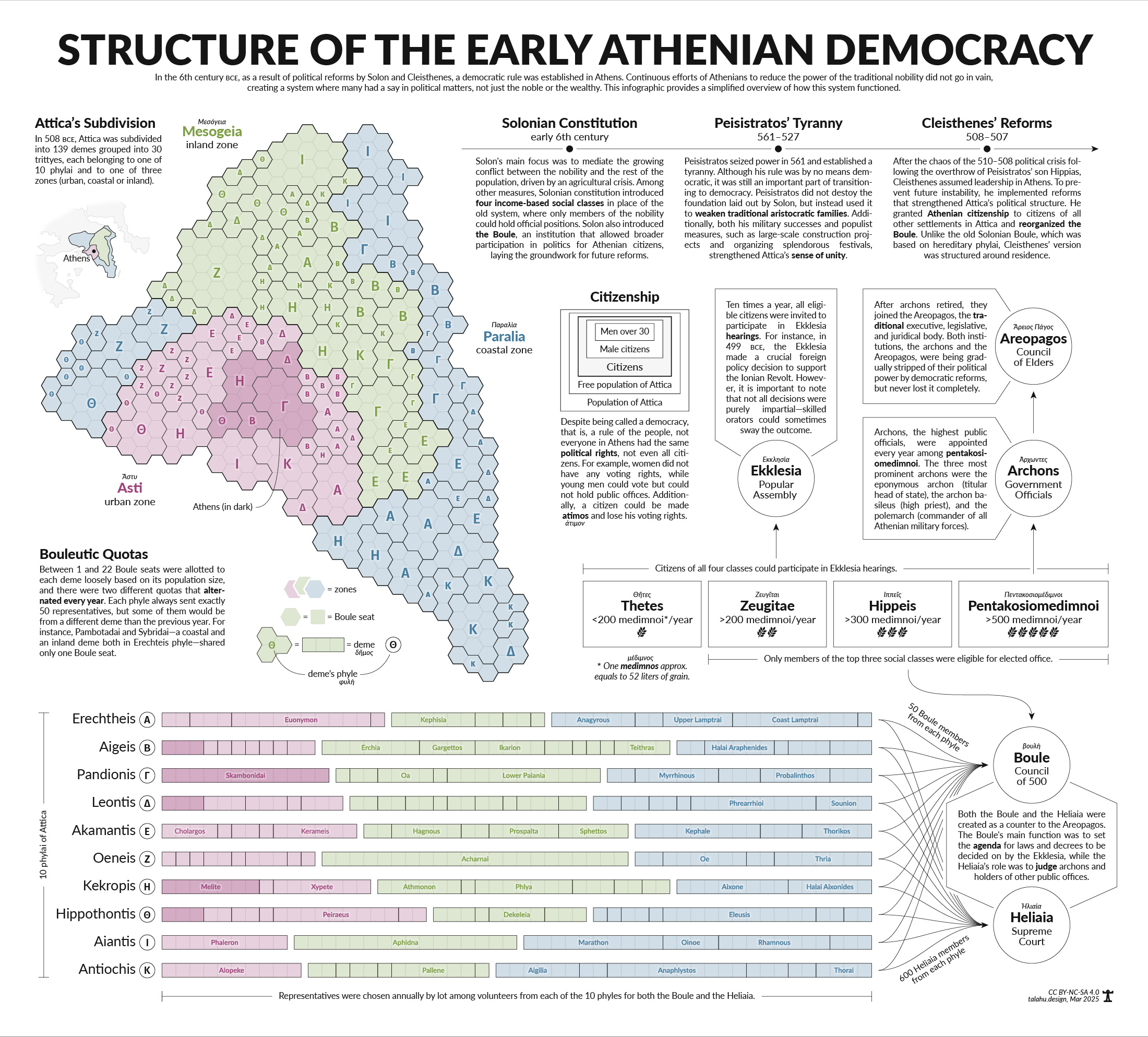 Structure of the Early Athenian Democracy